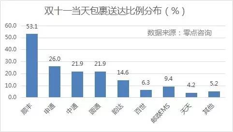 {(dio)@ʾpʮһ(dng)յM(fi)Sĵ_(d)ߣռȸ_(d)53.1%΄tǡͨһ_(d)ͨͨAͨռȾ20%_(d)Եռ14.6%EMSȰ_(d)ʾ10%